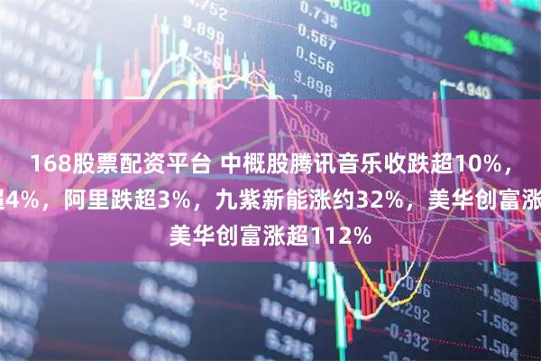 168股票配资平台 中概股腾讯音乐收跌超10%，百度跌超4%，阿里跌超3%，九紫新能涨约32%，美华创富涨超112%